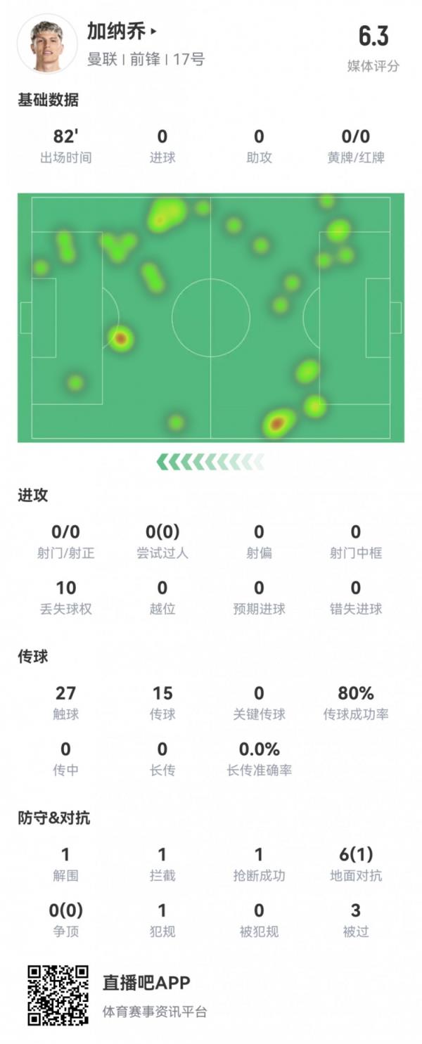 加纳乔全场数据：0射门0过人6对抗1成功 评分6.3