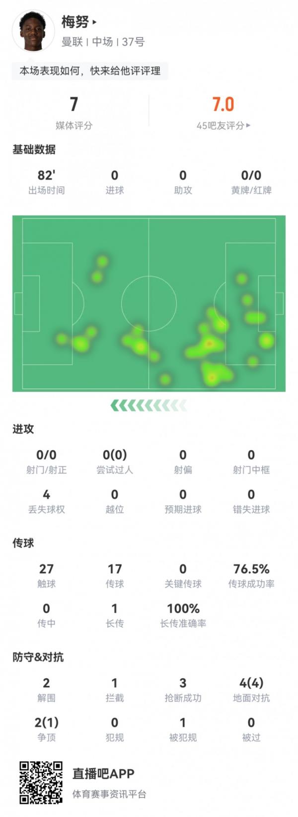 梅努全场数据：2解围1拦截3抢断 6次对抗5次成功 评分7