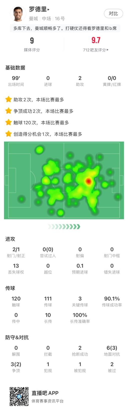罗德里全场数据：评分9分全场第2高，关键传球3次&10次长传均成功