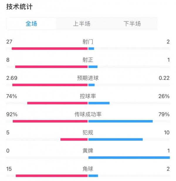 曼城3-1曼联全场数据：射门27-2，射正8-1，角球15-2