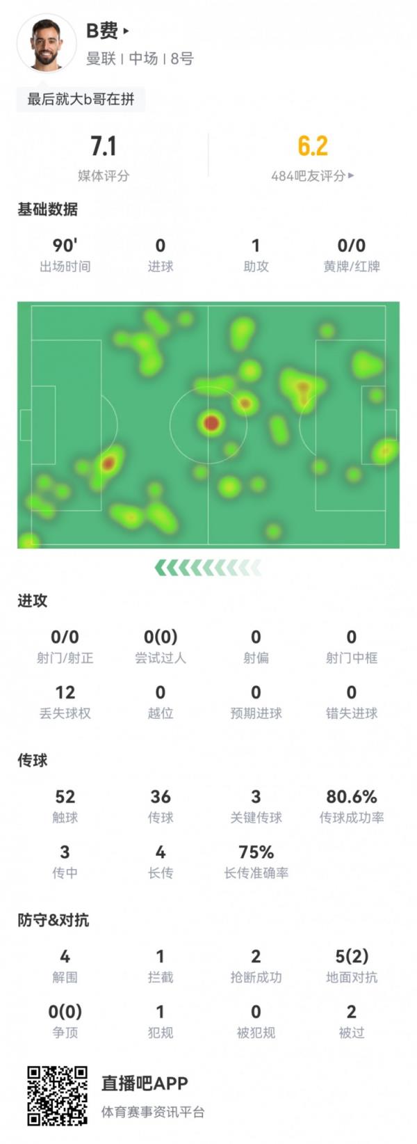 B费全场数据：1次助攻3次关键传球 4解围1拦截2抢断 评分7.1