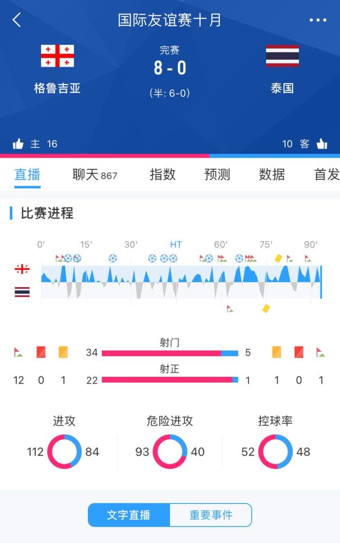 仅领先国足13名？格鲁吉亚FIFA排名仅第75，但去年曾8-0狂胜泰国