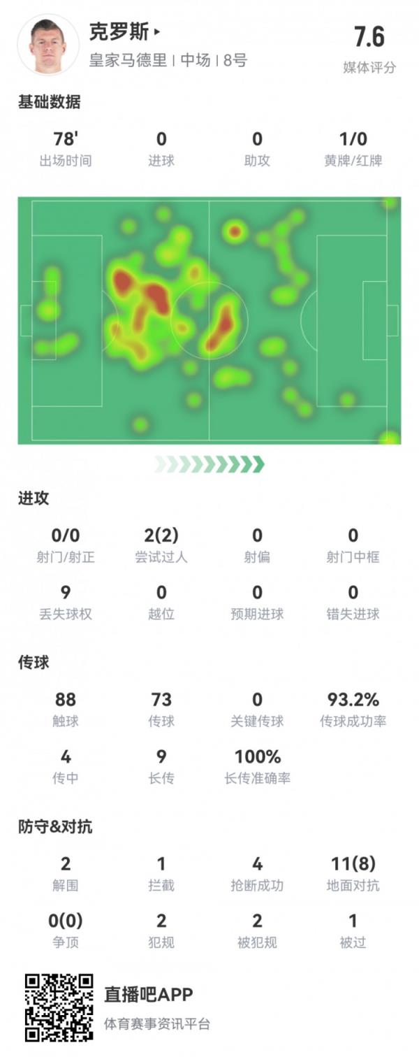 克罗斯本场数据：9次长传全部成功，8次成功对抗，传球成功率93%