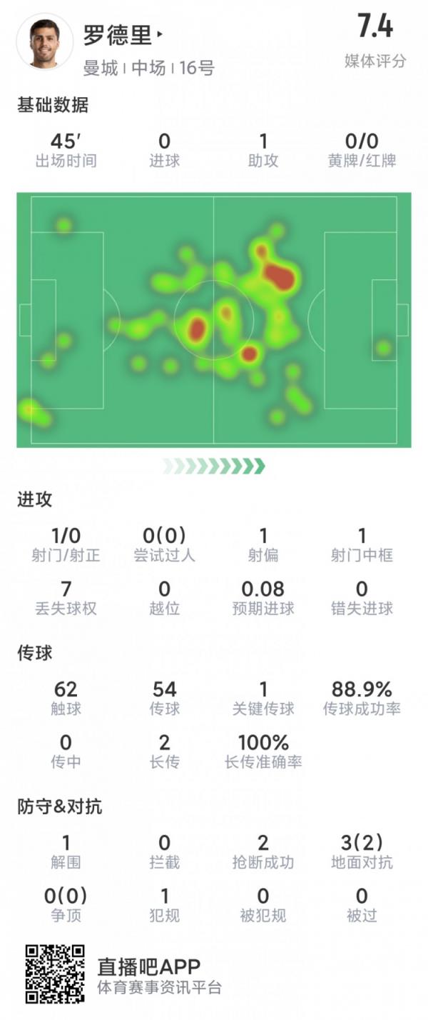 罗德里本场数据：1次助攻，1次中柱，2次抢断，1次关键传球