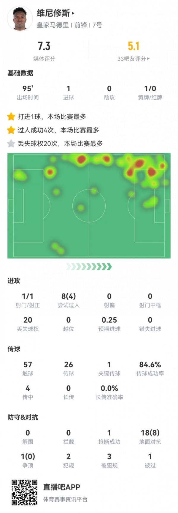 维尼修斯数据：1射1正1进球 20次丢失球权 1张黄牌 评分7.3