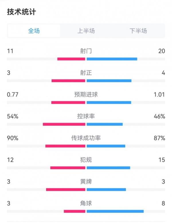 皇马1-1莱比锡全场数据：射门11-20，射正3-4，犯规12-15