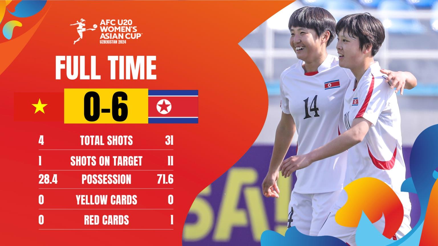 U20女足亚洲杯-朝鲜6-0大胜越南暂升头名；稍后中国vs日本关键战