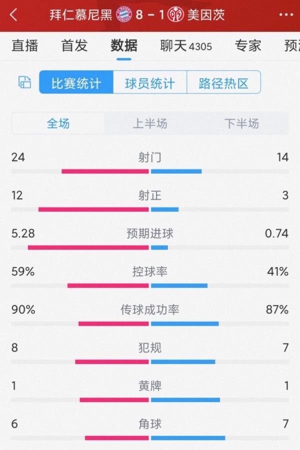 残暴！拜仁8-1美因茨全场数据：射门24-14，射正12-3