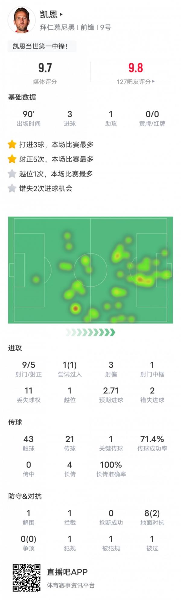 凯恩本场比赛数据：3射1传&2错失进球机会，评分9.7全场第二高