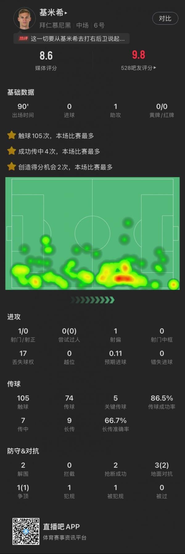 基米希改打右后卫数据：1次助攻，5次关键传球，贡献2解围2对抗
