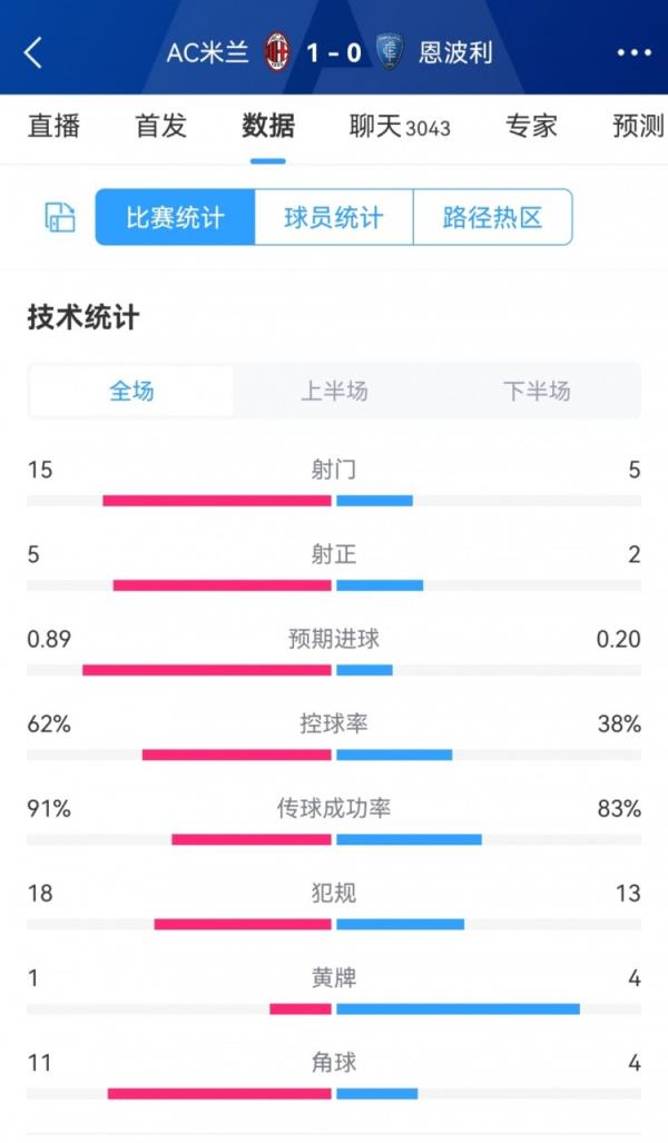 米兰1-0恩波利全场数据对比：射门15-5，射正5-2，角球11-4