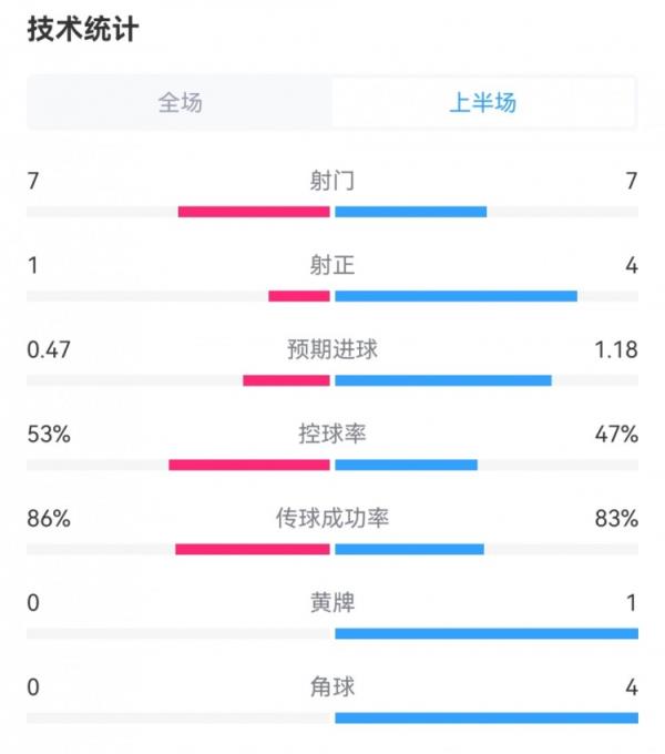 利物浦半场0-1曼城数据对比：射门7-7，射正1-4，角球0-4