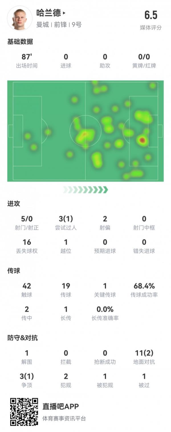 哈兰德数据：5射0正，14次对抗成功3次，16次丢失球权，评分仅6.5