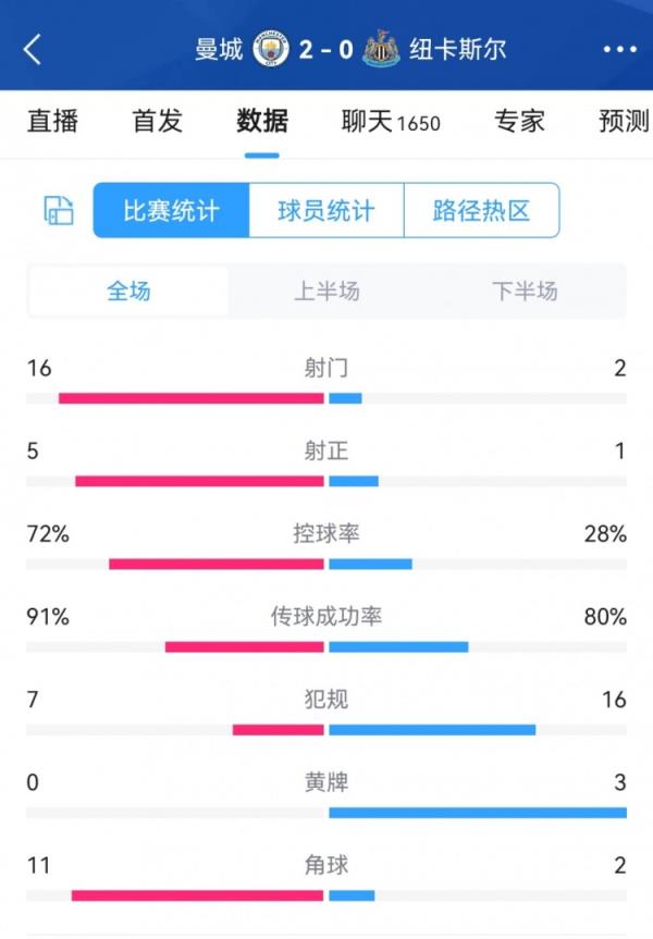 碾压！曼城2-0纽卡全场数据对比：射门16-2，射正5-1，角球11-2