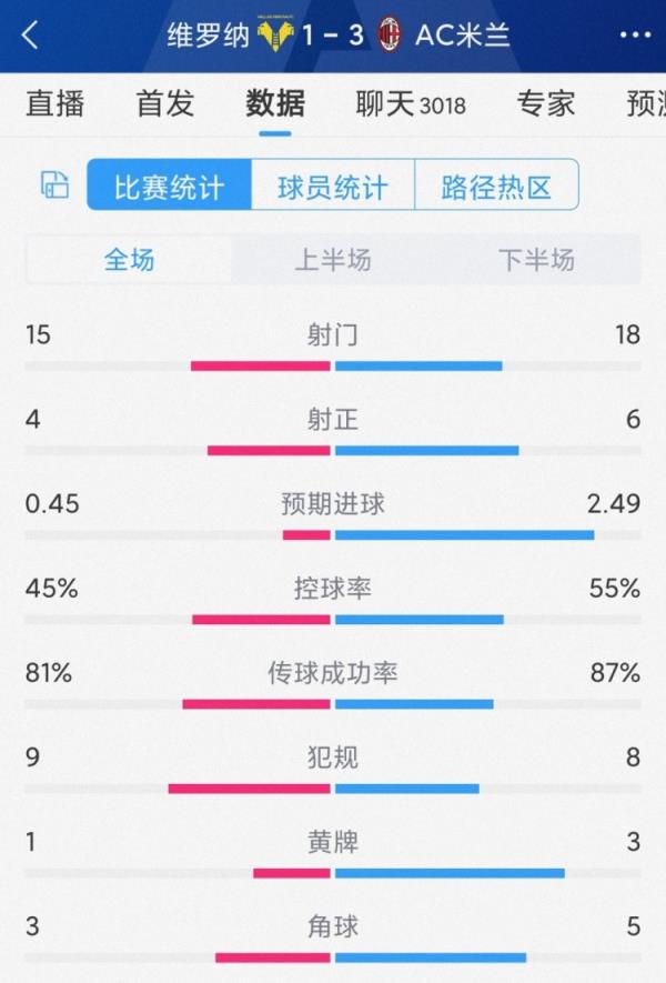 豪取5连胜，AC米兰3-1维罗纳全场数据：射门18-15，射正6-4