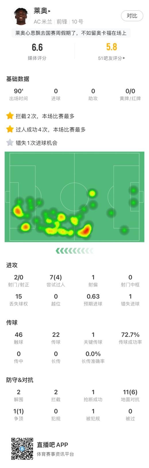 莱奥本场数据：4次过人全场最多，1次错失进球机会，获评6.6分