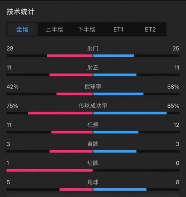 曼联4-3利物浦全场数据：射门28-25，射正11-11