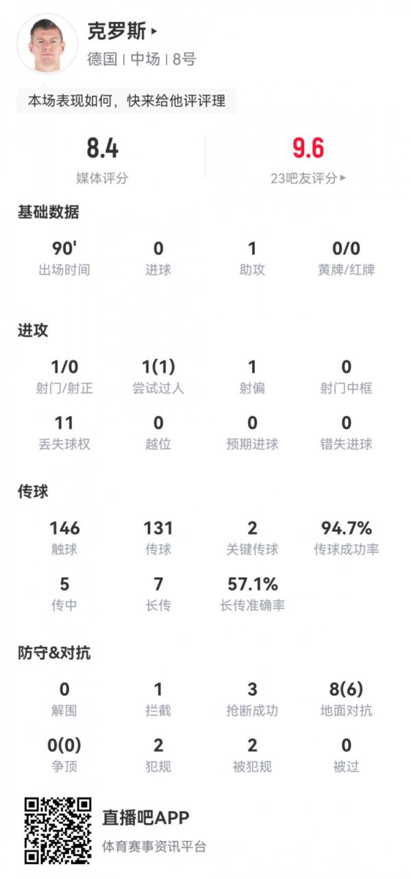 完美回归！克罗斯数据：146次触球&传球成功率95%，2次关键传球