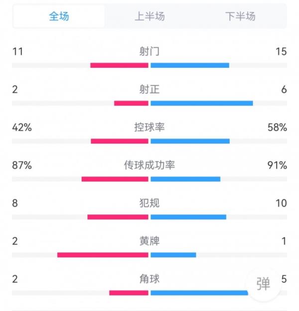 德国2-0法国全场数据对比：射门15-11，射正6-2，角球5-2