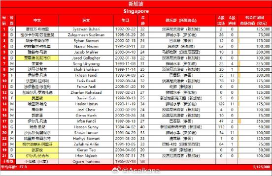 新加坡队客战中国23人大名单调整5名球员，3名华裔球员补充入队