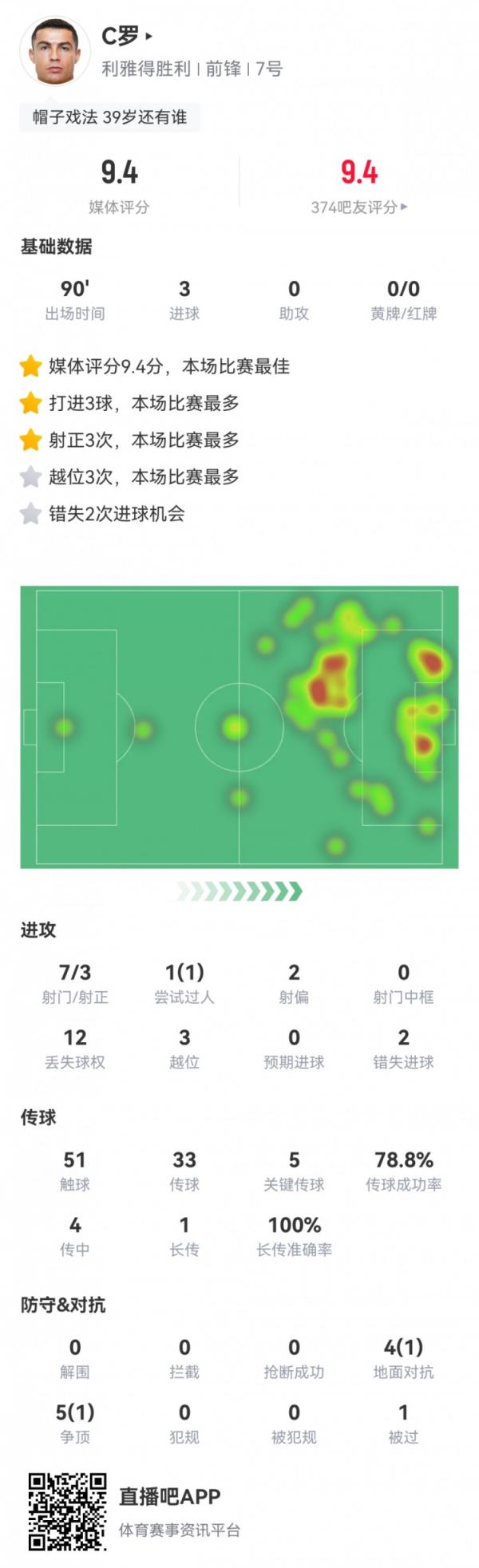 年龄只是数字！39岁C罗数据：帽子戏法+5次关键传球，评分最高9.4