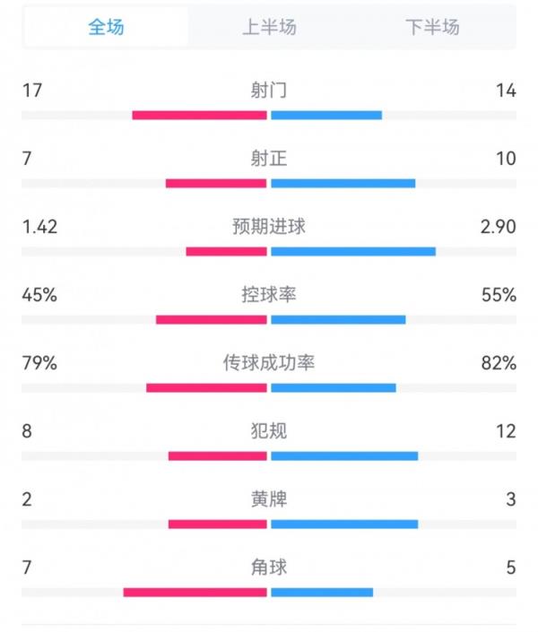 米兰2-1佛罗伦萨全场数据对比：射正14-17，射正10-7，角球5-7