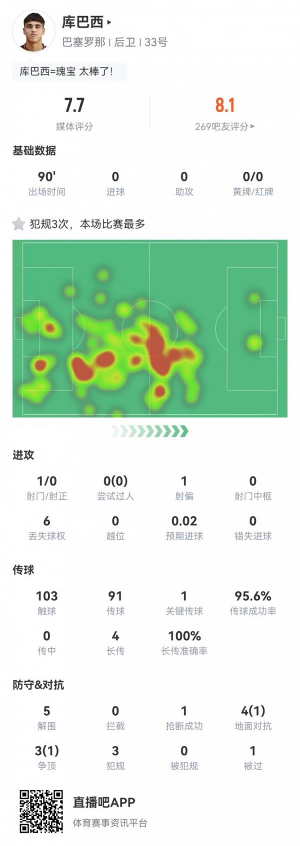 出球中卫！库巴西全场数据：4次长传全部成功 5解围1抢断 评分7.7