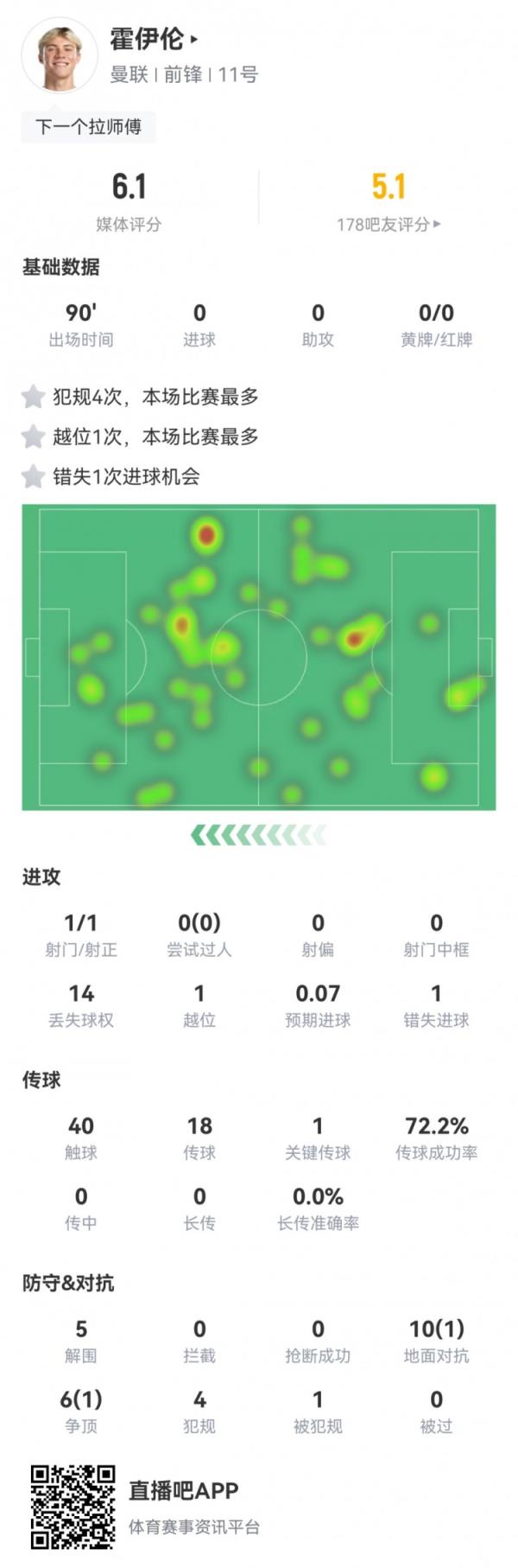 霍伊伦本场数据：1次错失良机，16次对抗成功2次，全场最低6.1分