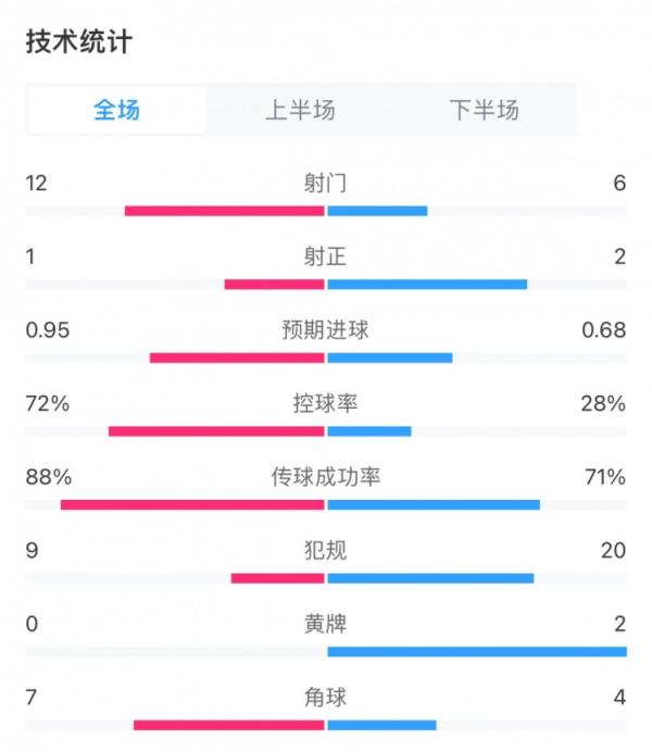 曼城0-0阿森纳全场数据：曼城控球率达到72%，两队共计3射正