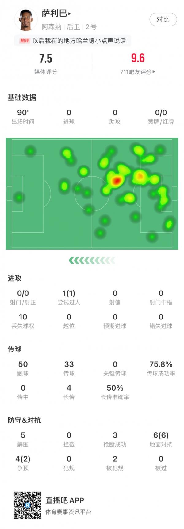 萨利巴本场数据：对抗成功数&解围数等5项数据全场最高 评分7.5分