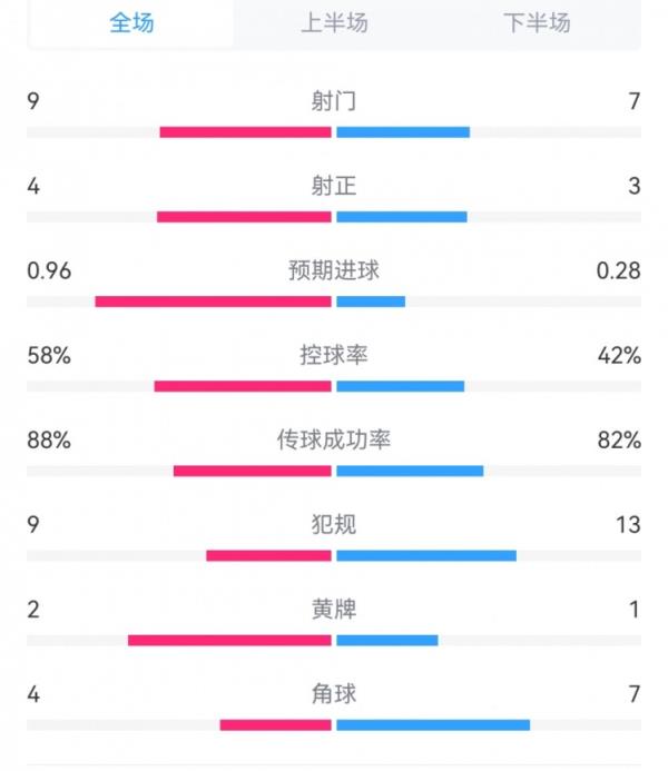 皇马2-0毕尔巴鄂全场数据对比：射门9-7，射正4-3，犯规9-13