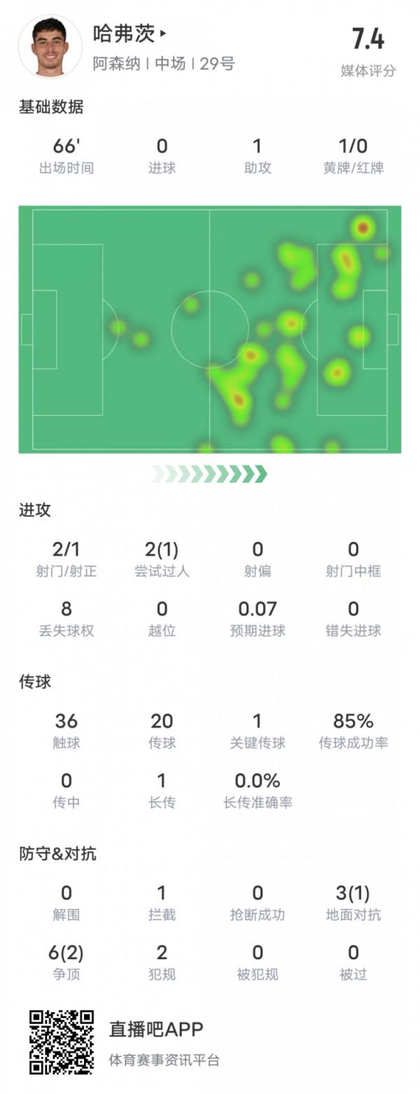 哈弗茨本场比赛数据：1助攻1关键传球1过人成功，评分7.4