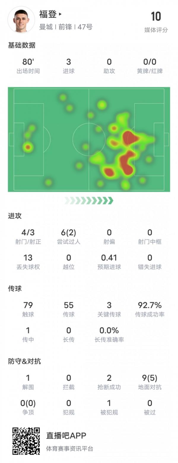 福登本场比赛数据：帽子戏法+3关键传球&传球成功率92.7%，评分10