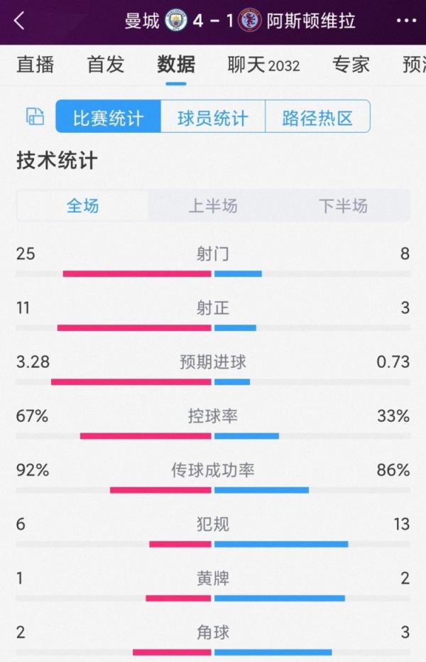 蓝月狂轰25脚射门！曼城4-1维拉全场数据：射门25-8，射正11-3