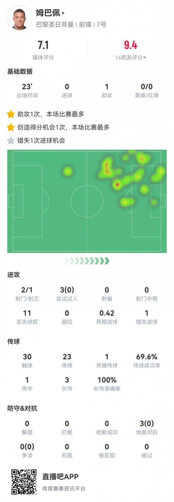 姆巴佩数据：1助攻 出场23分钟11次丢失球权 错失良机1次 评分7.1