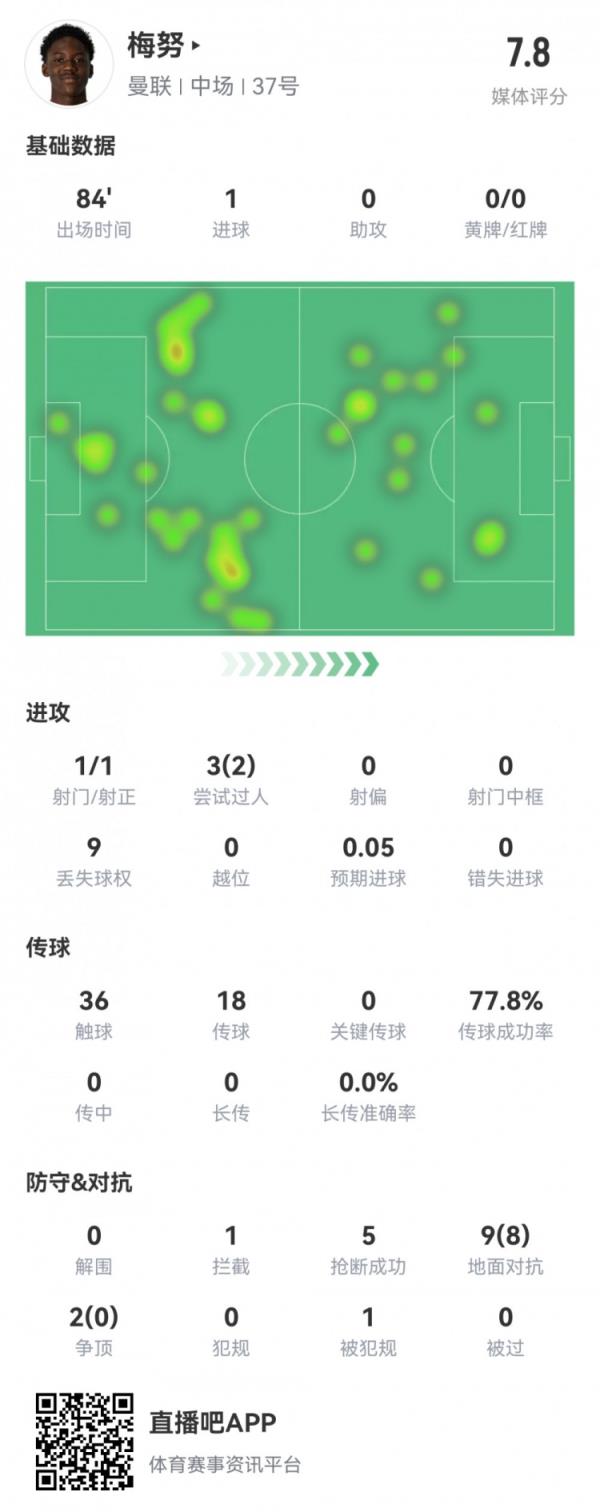 18岁梅努本场数据：1射1正1粒进球，8次成功对抗，评分7.8