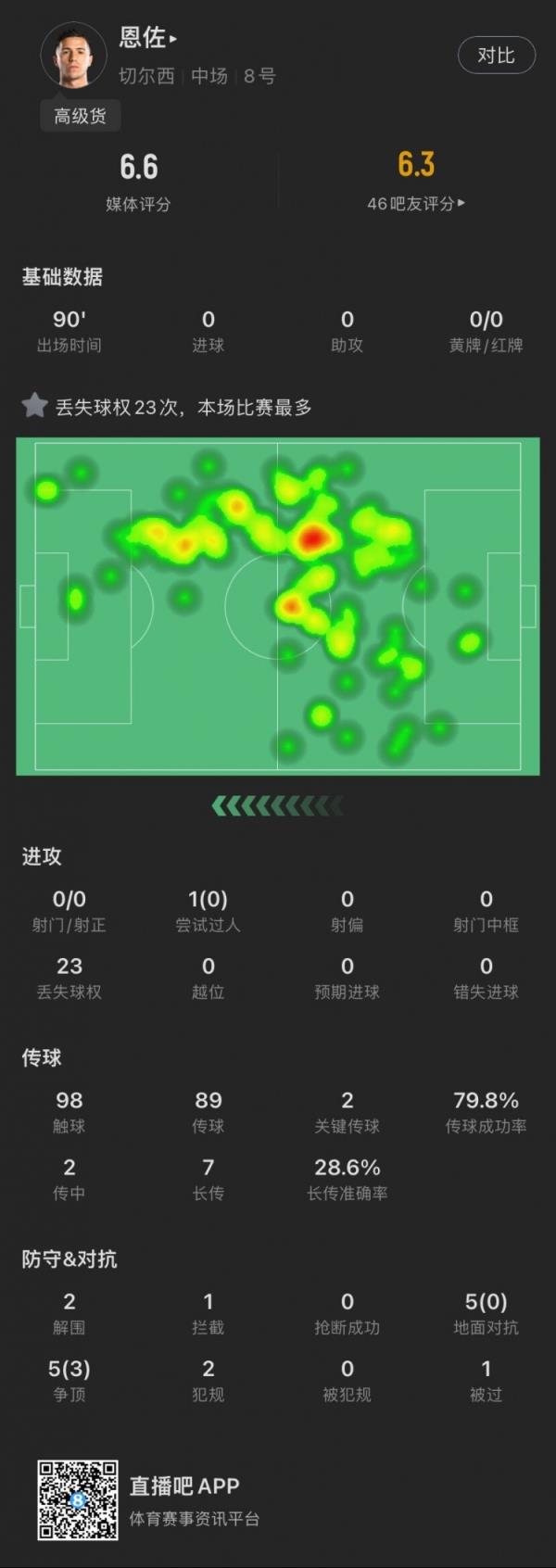 恩佐本场：23次丢失球权全场最多，5次地面对抗全失败，贡献2解围