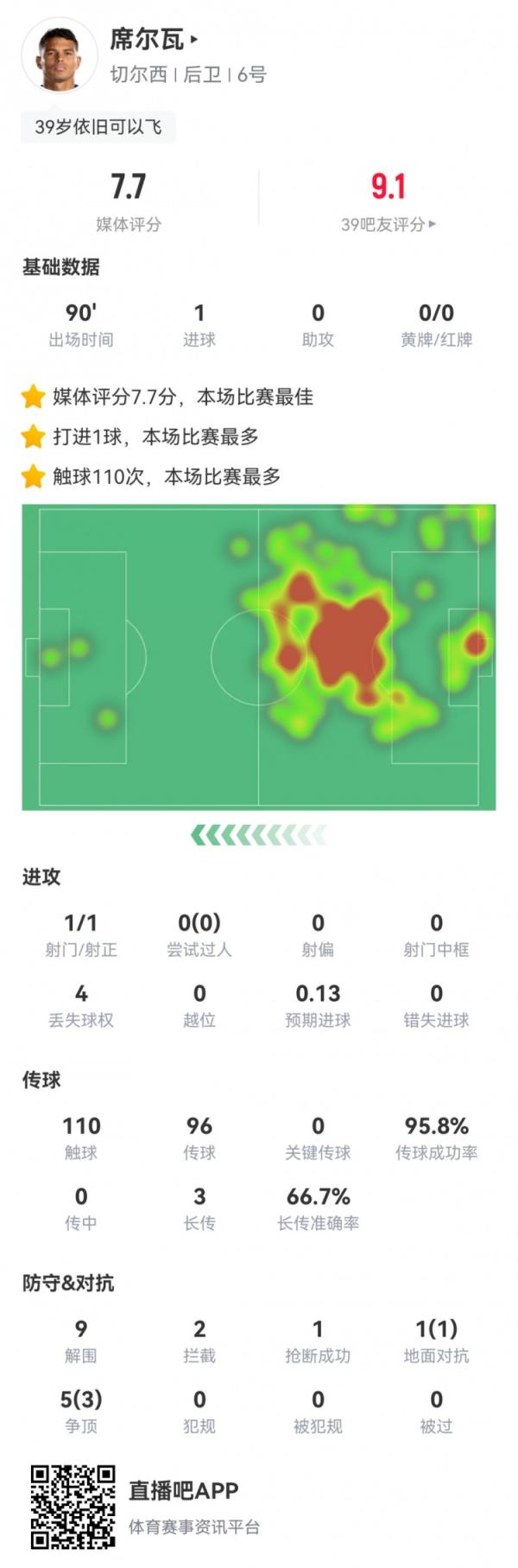 39岁席尔瓦数据：1进球，9次解围，传球成功率96%，全场最高7.7分