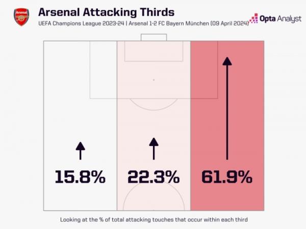 围攻阿方索？阿森纳半场62%的进攻来自右路 左路仅16%