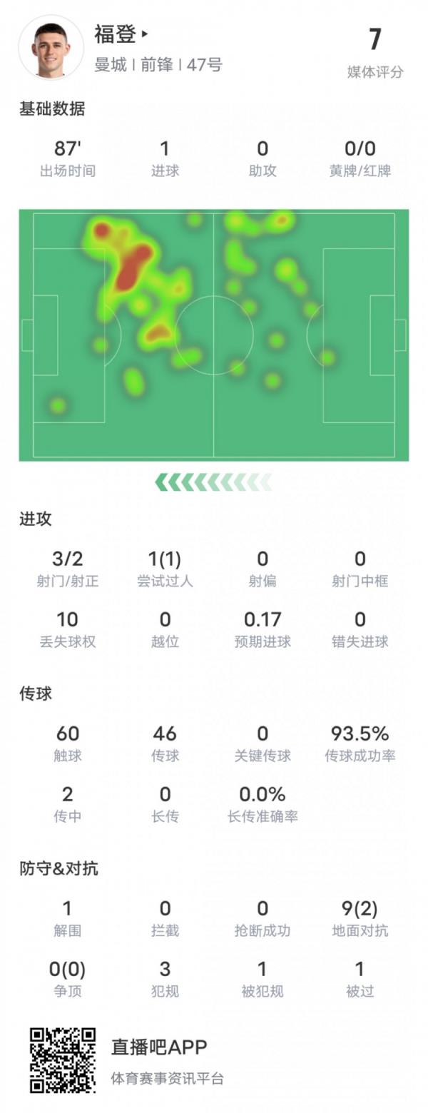 福登本场比赛数据：1进球1过人成功传球成功率93.5%，评分7.0