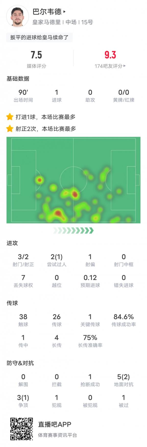 巴尔韦德本场比赛数据：3射门2射正1进球1关键传球，评分7.5