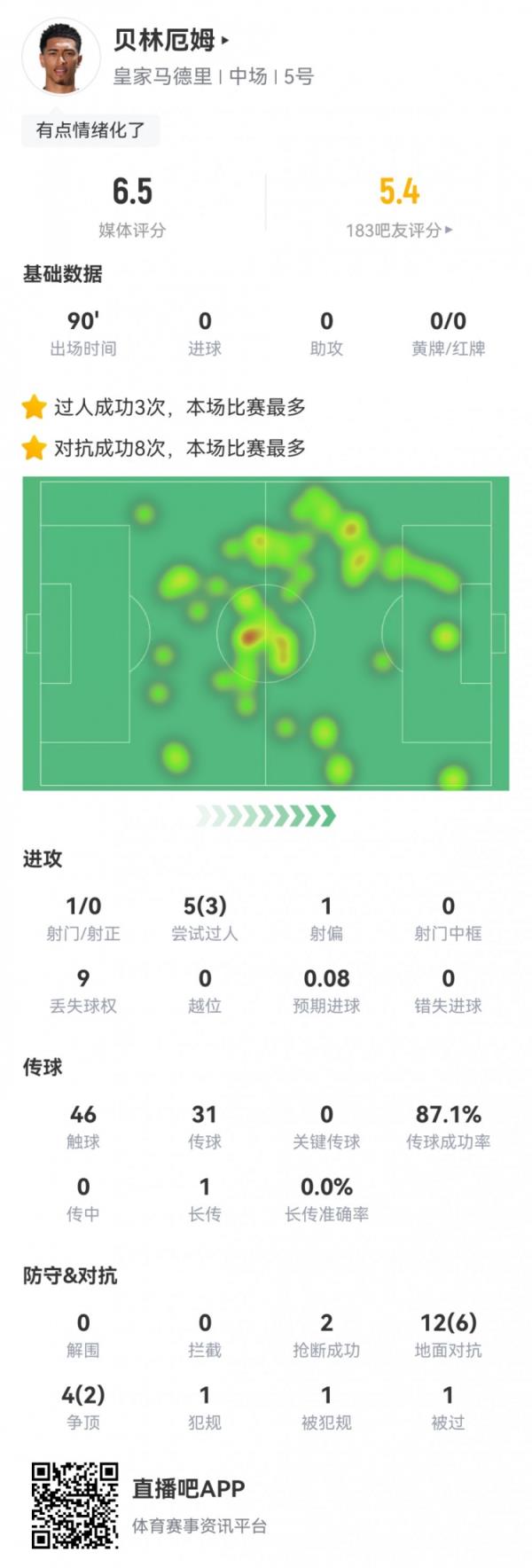 贝林厄姆本场数据：1射0正，8次成功对抗，3次成功过人，评分6.5