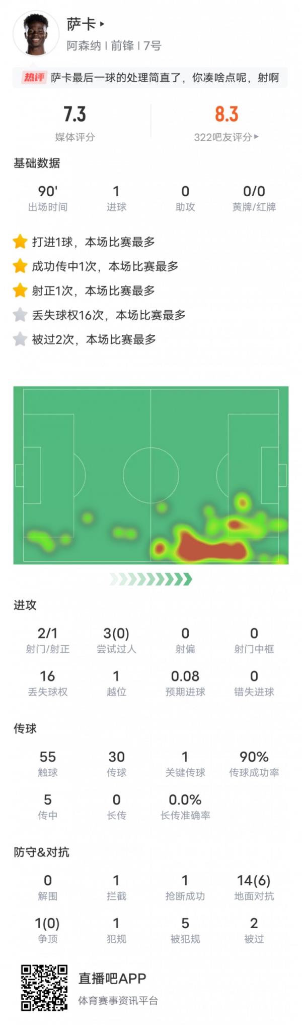 萨卡本场比赛数据：1进球1关键传球16次丢失球权，评分7.3