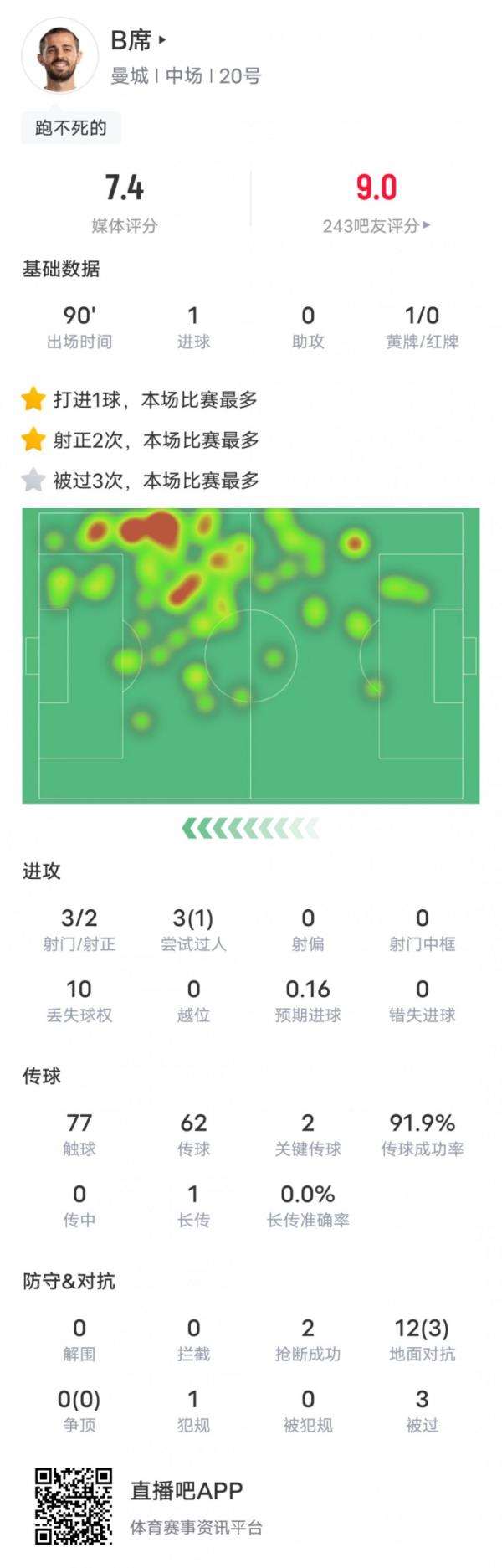 B席本场比赛数据：1进球2关键传球&传球成功率91.9%，评分7.4