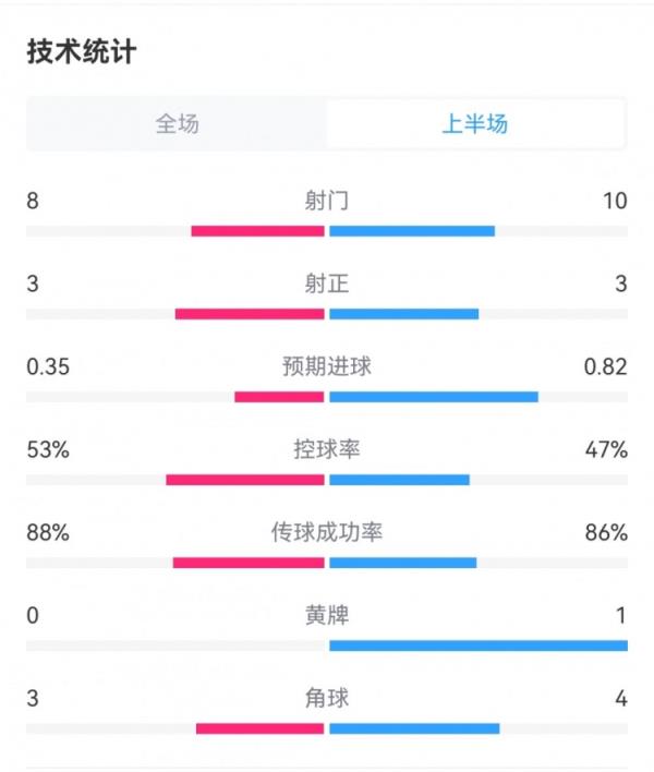 巴黎0-1巴萨半场数据：射门8-10，射正3-3，预期进球0.35-0.82