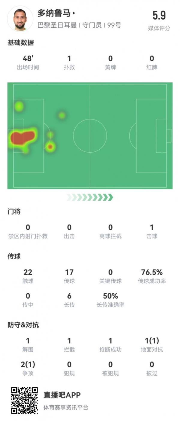 多纳鲁马半场数据：1扑救1解围1拦截1抢断 评分5.9全场最低