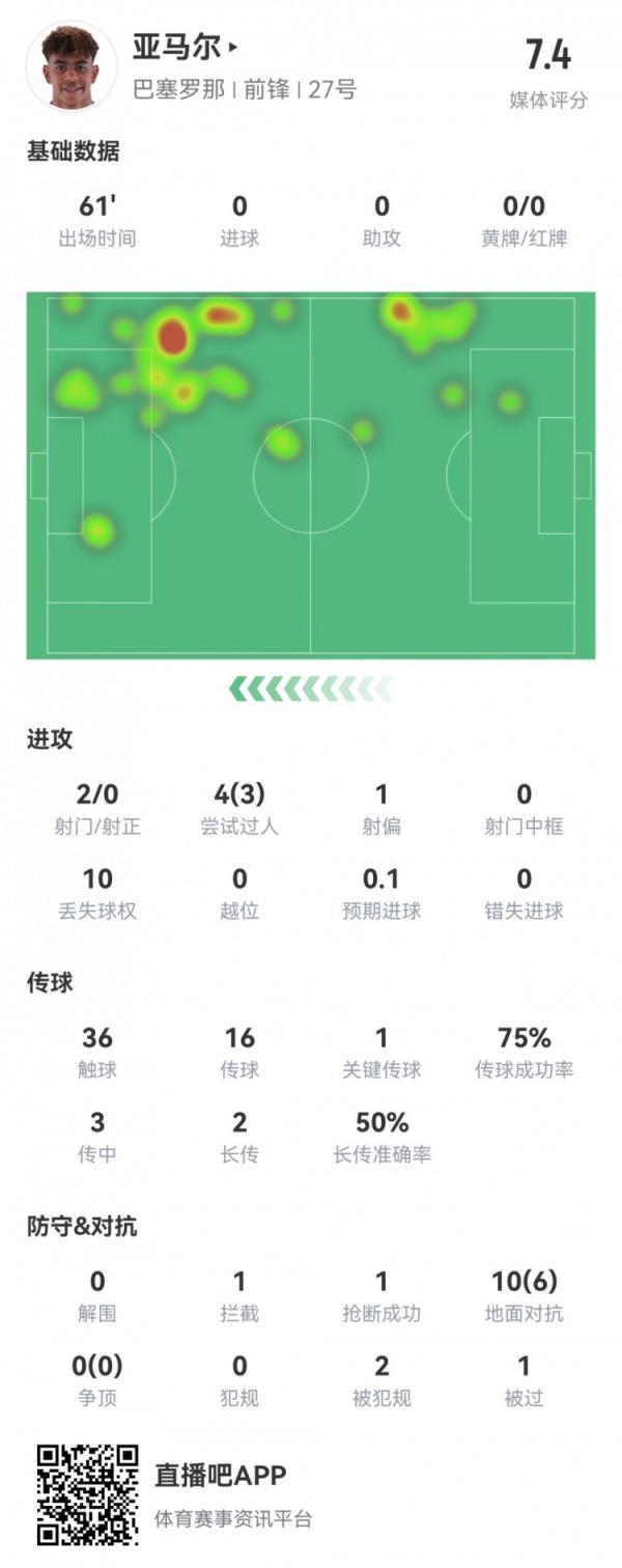 16岁亚马尔数据：2射0正，1次关键传球，3次成功过人，评分7.4