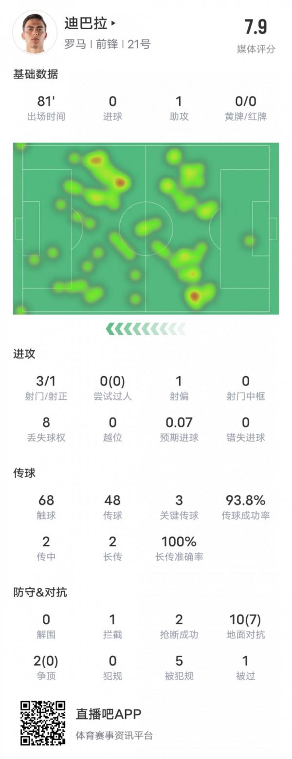 迪巴拉本场数据：1助攻3关键传球&传球成功率93.8%，评分7.9