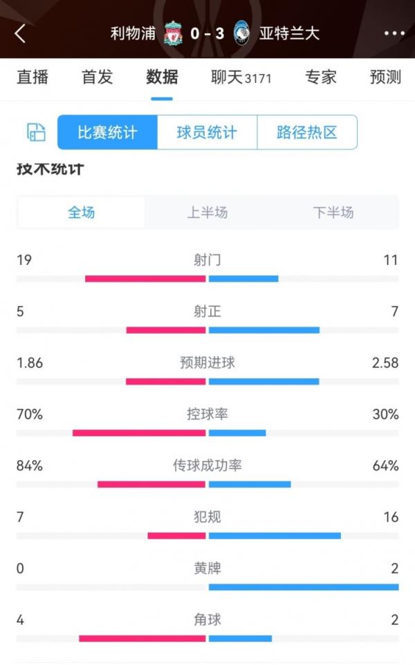 利物浦0-3亚特兰大数据：控球七三开 射正5-7 预期进球1.86-2.58