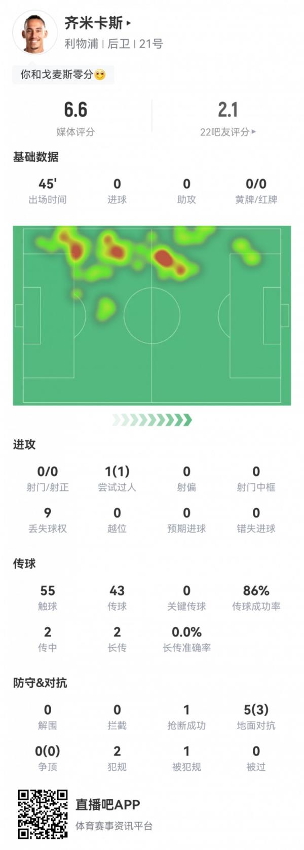 齐米卡斯本场数据：半场被换下，9次丢失球权，评分仅6.6